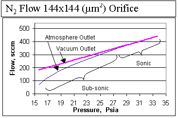 Principles of gas flow through sharp edged orifices